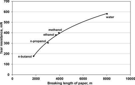 tear resistance of paper